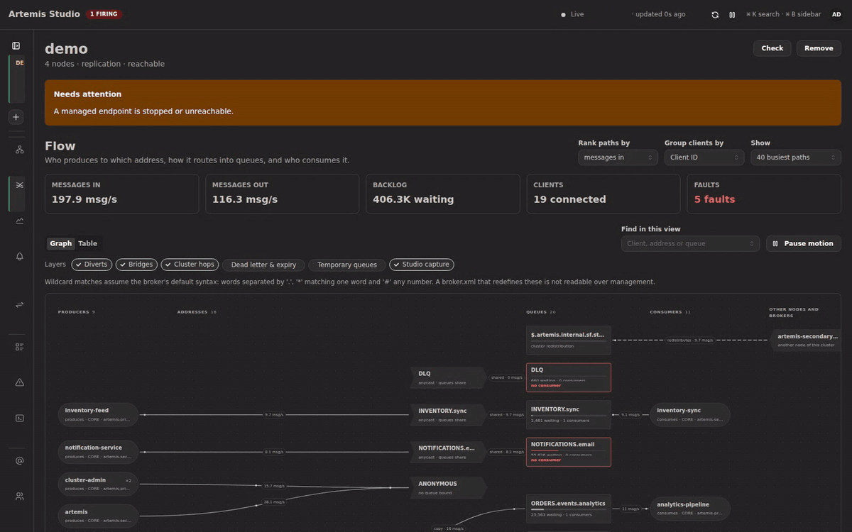 The Flow graph: producers, addresses, queues and consumers in columns, with moving dots showing the rate on each path